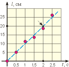 Пунктирная линия проведена по возможности так, чтобы количество экспериментальных точек, остающихся слева и справа от неё, было равным.