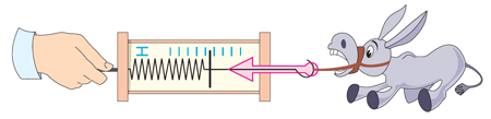 Рис. 3.4. Прибор для измерения сил называется динамометром. Основные его части – пружина со стрелкой и шкала, размеченная в единицах силы.