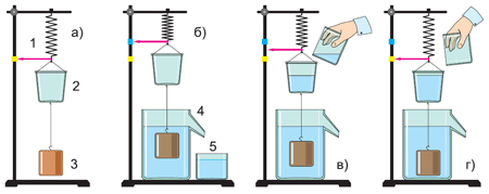 Рис. 3.20. Опыт с прибором «ведерко Архимеда» иллюстрирует, что архимедова сила равна весу вытесненной телом жидкости (или газа).