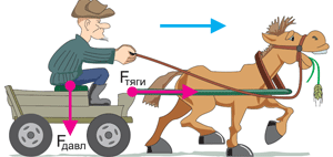На телегу действуют сила тяги лошади и сила давления дедушки. Направление первой силы совпадает с направлением движения телеги, а направление второй силы – перпендикулярно ему. Поэтому работа силы тяги положительна, а работа силы давления равна нулю.