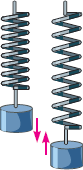 При колебаниях пружинного маятника происходят превращения кинетической энергии груза в его потенциальную энергию, а также в потенциальную энергию пружины и обратно. Потенциальная энергия груза наиболее велика в верхней точке, а кинетическая – в средней.