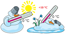 Плавление кристаллического тела - снега и льда, происходит при постоянстве температуры (при 0 °С), независимо от притока тепла из окружающей среды.