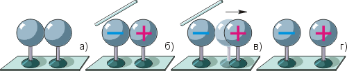 Два металлических шара можно наэлектризовать заряженным предметом, не прикасаясь к ним. Это называется электризацией по индукции.