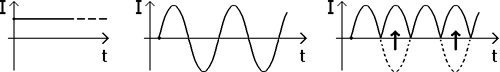 Примеры различных токов: истинно постоянного (слева), истинно переменного синусоидального (центр), условно-постоянного: пульсирующего переменного (справа).