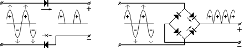 Применение диодов для выпрямления переменного тока: однополупериодная схема (слева) и двухполупериодная схема (справа).