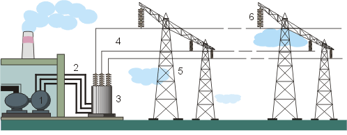 Рис. 10.30. Схема передачи электроэнергии от электростанции через повышающий трансформатор в линию электропередач – ЛЭП.