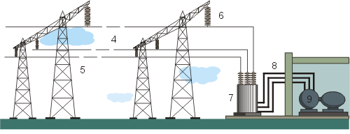 Рис. 10.31. Схема передачи электроэнергии по ЛЭП через понижающий трансформатор к потребителю.