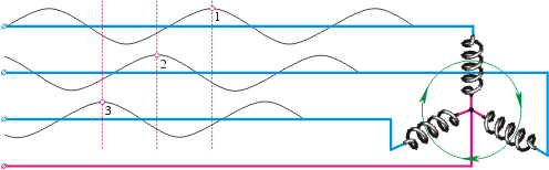 Рис. 10.34. Схема включения обмоток трёхфазного двигателя переменного тока. Слева показаны три фазных провода (синего цвета), токи в которых одной и той же частоты с постоянным сдвигом фаз и один общий провод (красного цвета). Справа – три обмотки, соединённые «звездой». Они создают вращающееся магнитное поле (показано зелёным цветом).