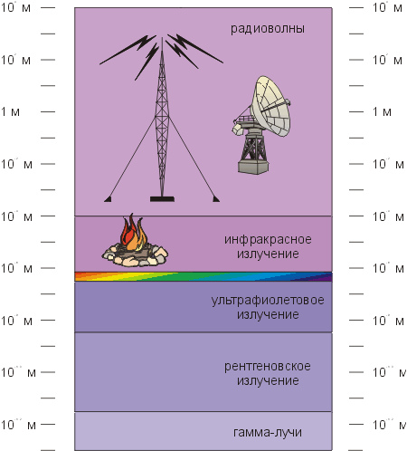 Рис. 11.22. Разнообразие электромагнитных волн. Слева и справа указана длина волны. Радужной полосой отмечена часть спектра электромагнитных волн, которую человек может воспринимать зрительно (свет).