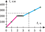 Пример описания движения поещда с помощью графика.