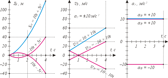 Примеры графиков проекций кинематических величин для прямолинейного равноускоренного движения.
