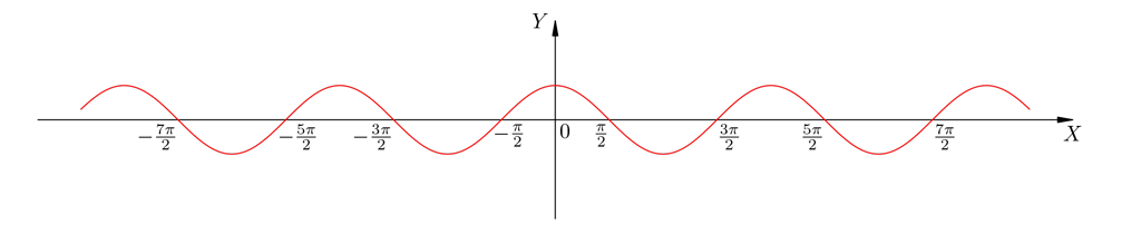 График функции y = cos x