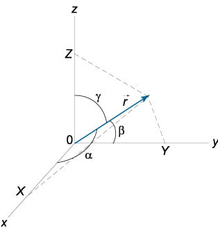 проекци вектора на оси координат