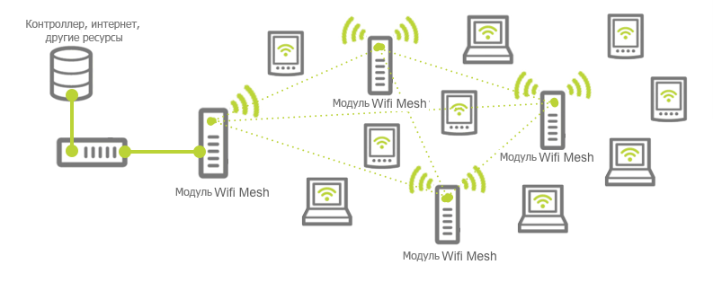 Беспроводная ячеистая сеть - Wi-Fi нового поколения
