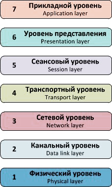 В системе OSI присутствует 7 градаций обработки информации.